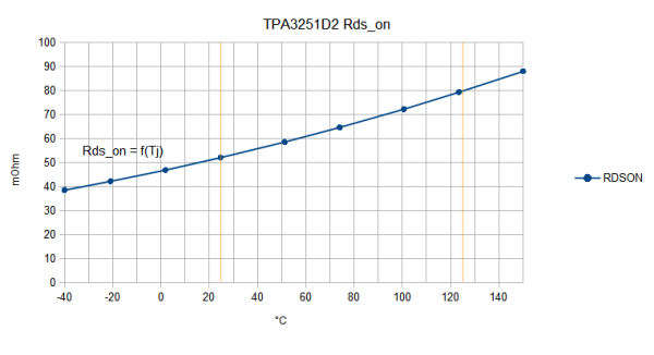 TPA3251D2 MOSFET Rds_on