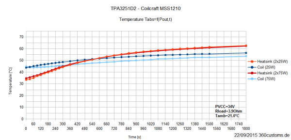 TPA3251D2 - Temperatur (Kühlkörper + MSS1210)