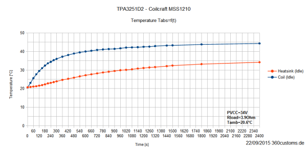 TPA3251D2 - Temperatur Leerlauf (Kühlkörper + MSS1210)