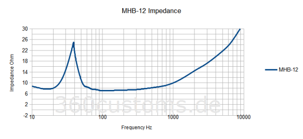 MHB-12 Impedance