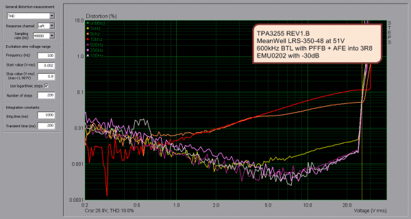 THD f(freq) vs POUT into 3R8 at 51V 600kHz BTL